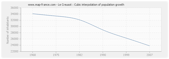 Le Creusot : Cubic interpolation of population growth
